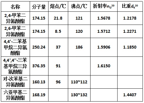 几种常见的异氰酸酯的物理性质